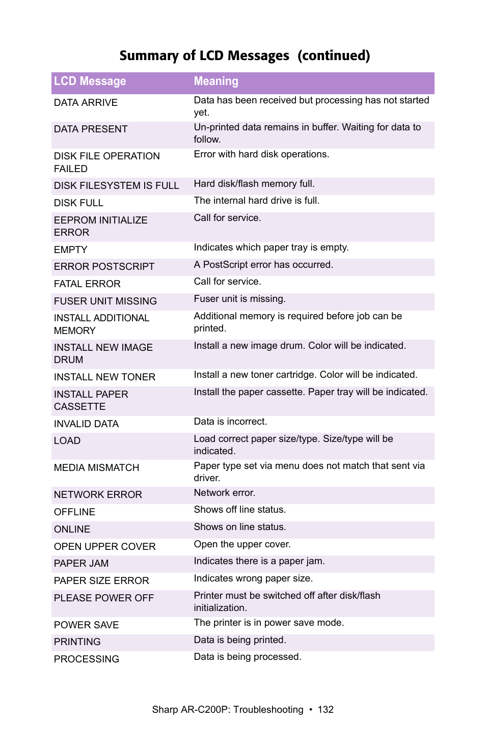 Summary of lcd messages (continued), Lcd message meaning | Sharp AR-C200P User Manual | Page 132 / 193