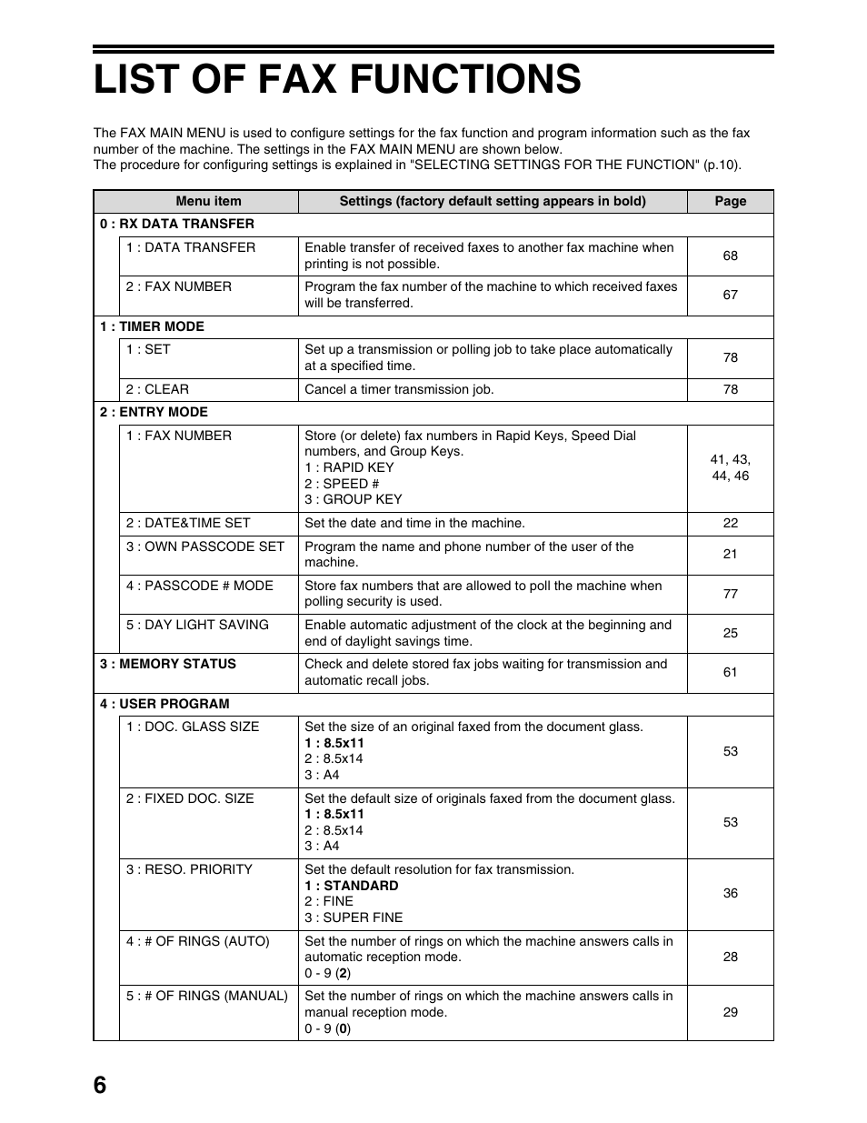List of fax functions | Sharp AL-1661CS User Manual | Page 10 / 100