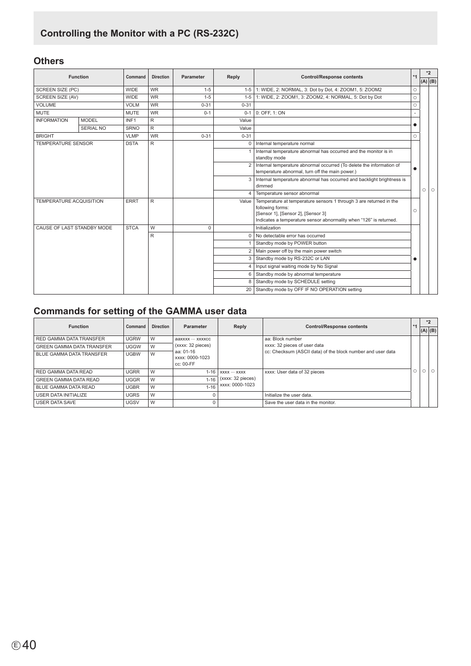 Others, Commands for setting of the gamma user data, Controlling the monitor with a pc (rs-232c) | Sharp PN-E802 User Manual | Page 40 / 56