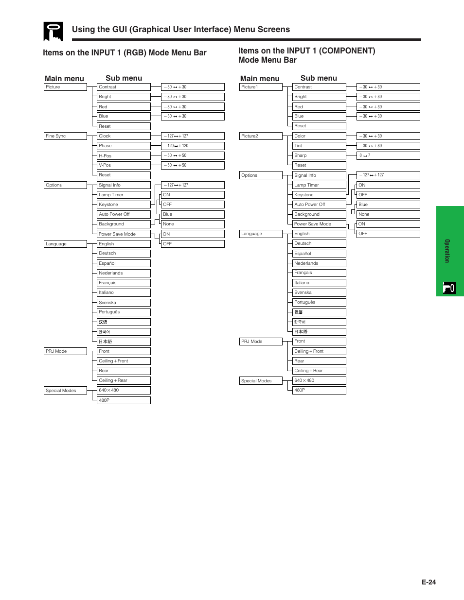 Items on the input 1 (component) mode menu bar, Main menu, Main menu sub menu sub menu | E-24 | Sharp PG-C20XU User Manual | Page 25 / 53