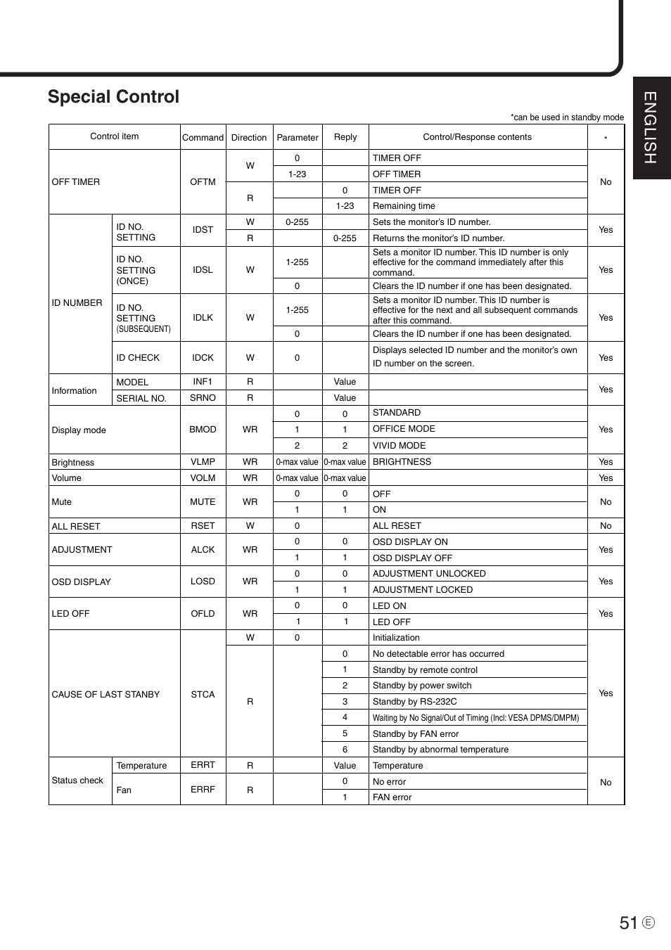 Special control, English | Sharp PN-455 User Manual | Page 51 / 62