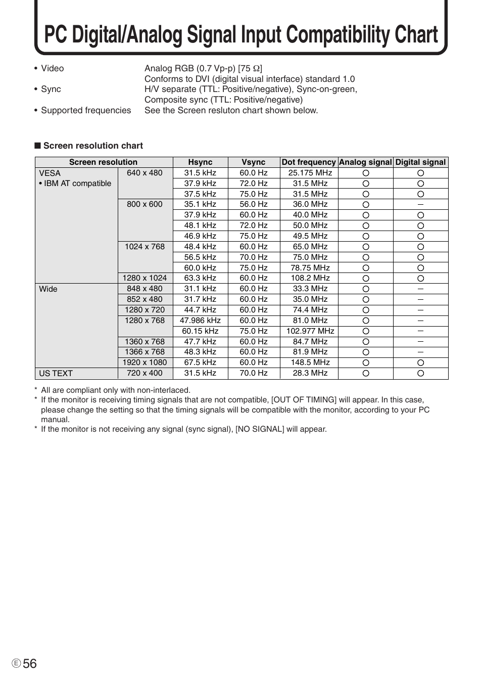 Pc digital/analog signal input compatibility chart | Sharp PN-455 User Manual | Page 56 / 62