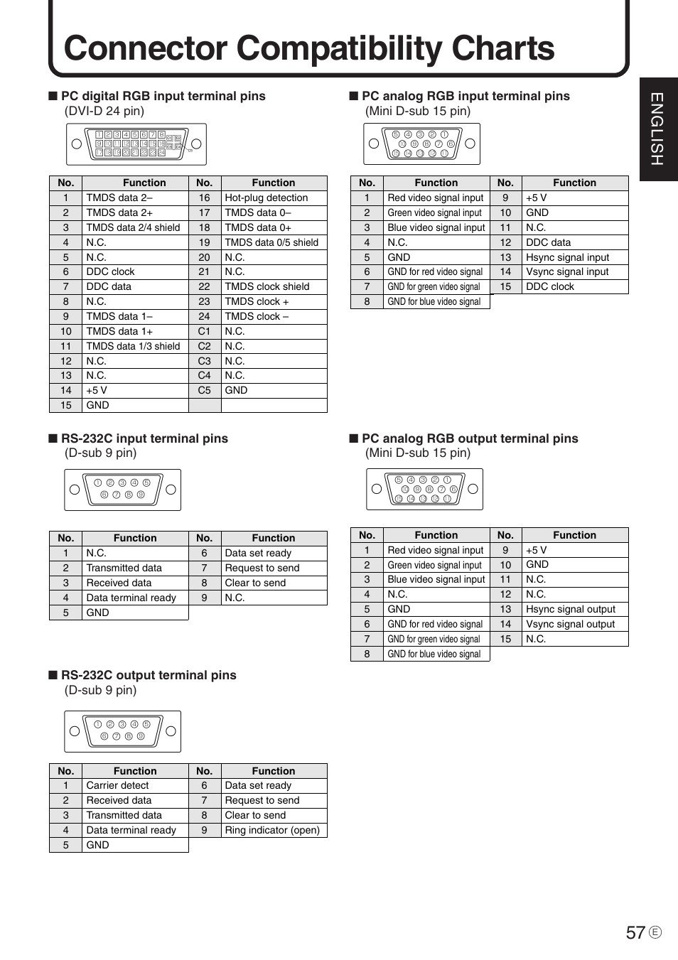 Connector compatibility charts, English | Sharp PN-455 User Manual | Page 57 / 62