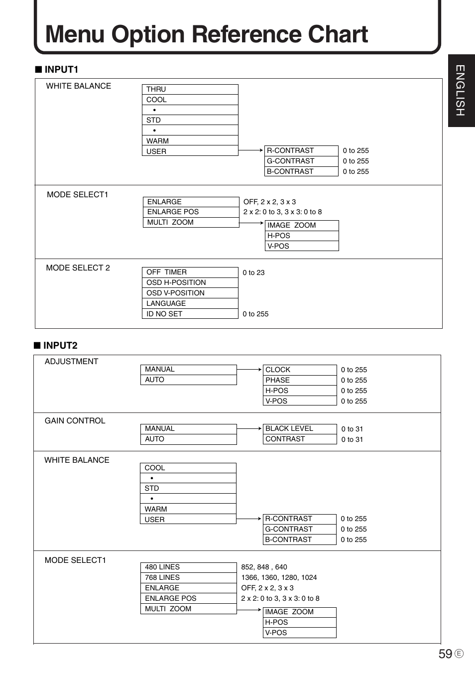 Menu option reference chart, English, Input1 | Input2 | Sharp PN-455 User Manual | Page 59 / 62