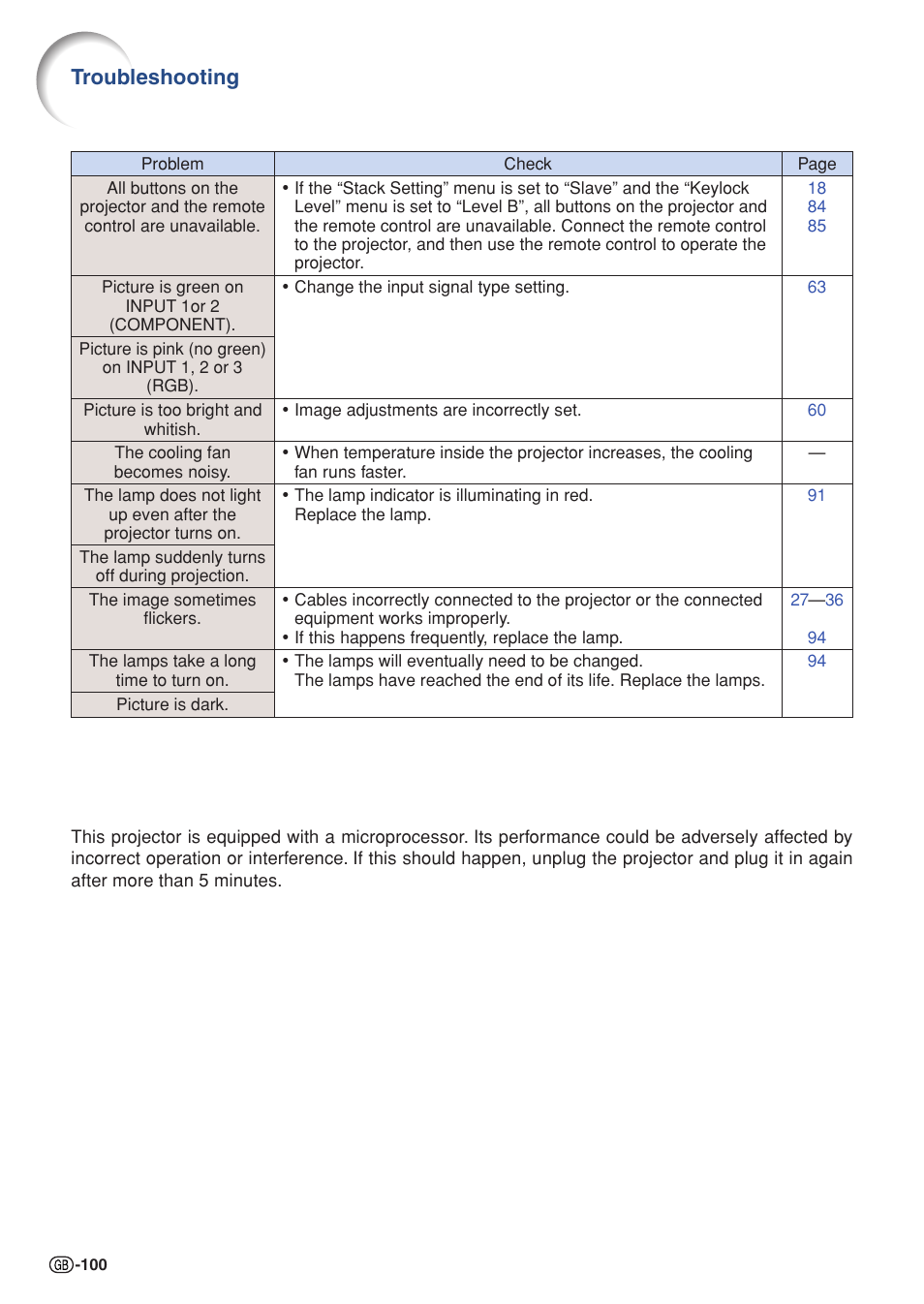 Troubleshooting | Sharp XG-PH50X User Manual | Page 104 / 108