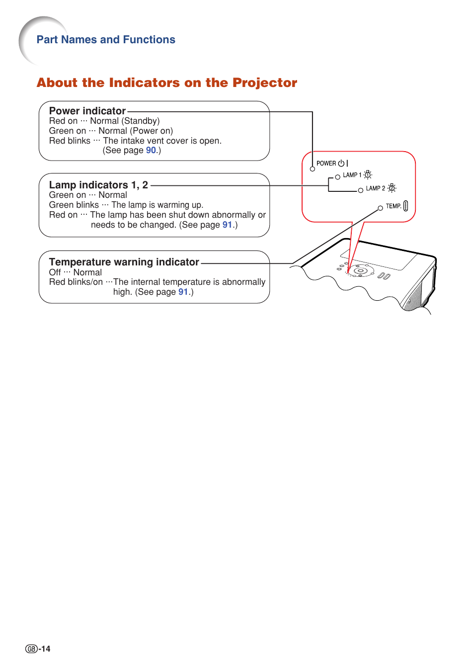 About the indicators on the projector, Part names and functions | Sharp XG-PH50X User Manual | Page 18 / 108