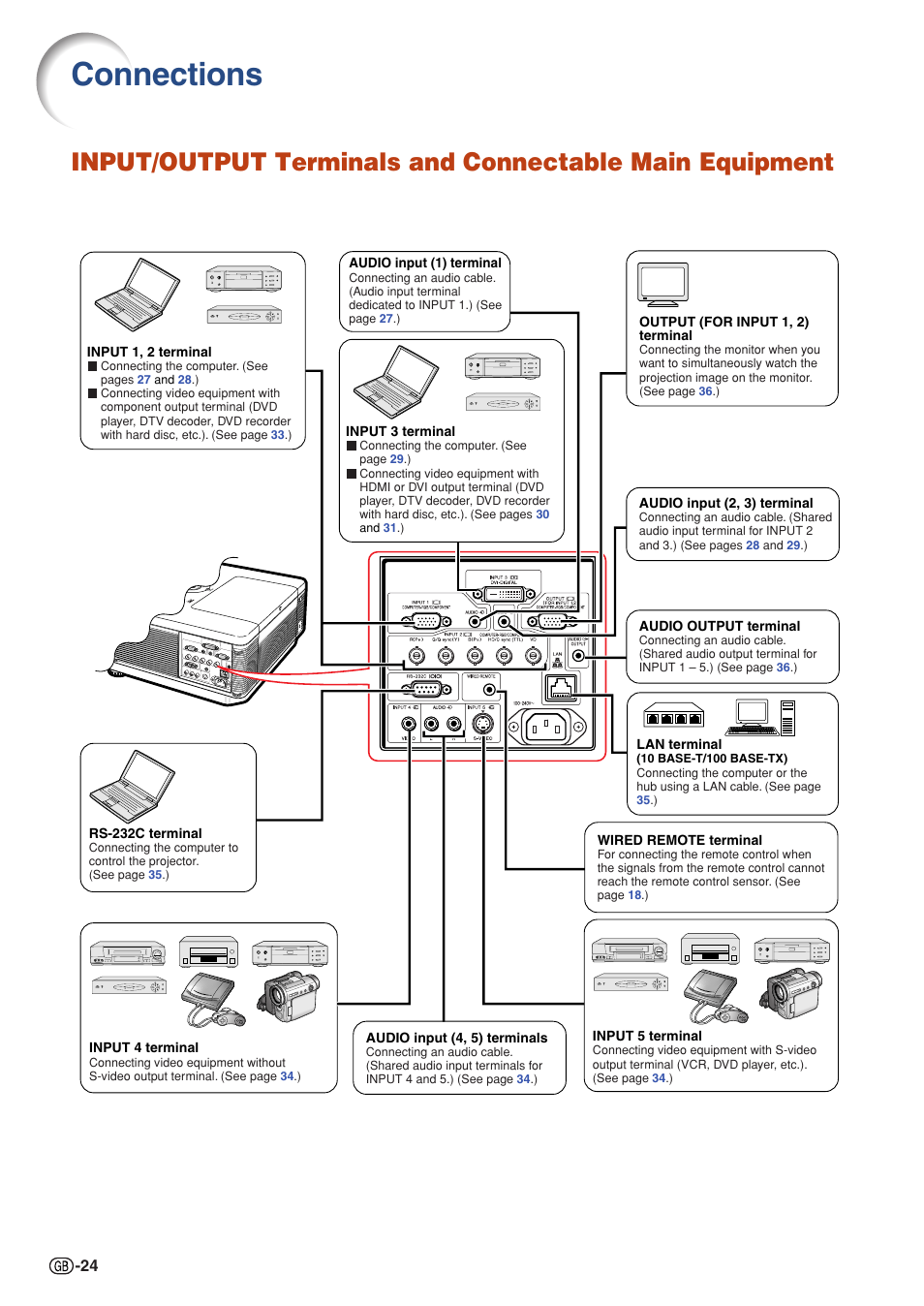 Connections, Input/output terminals and connectable, Main equipment | Sharp XG-PH50X User Manual | Page 28 / 108