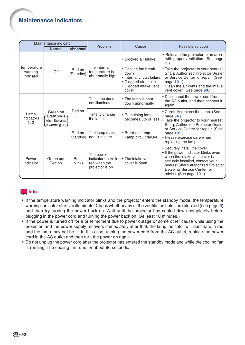 Remove the pro, Maintenance indicators | Sharp XG-PH50X User Manual | Page 96 / 108