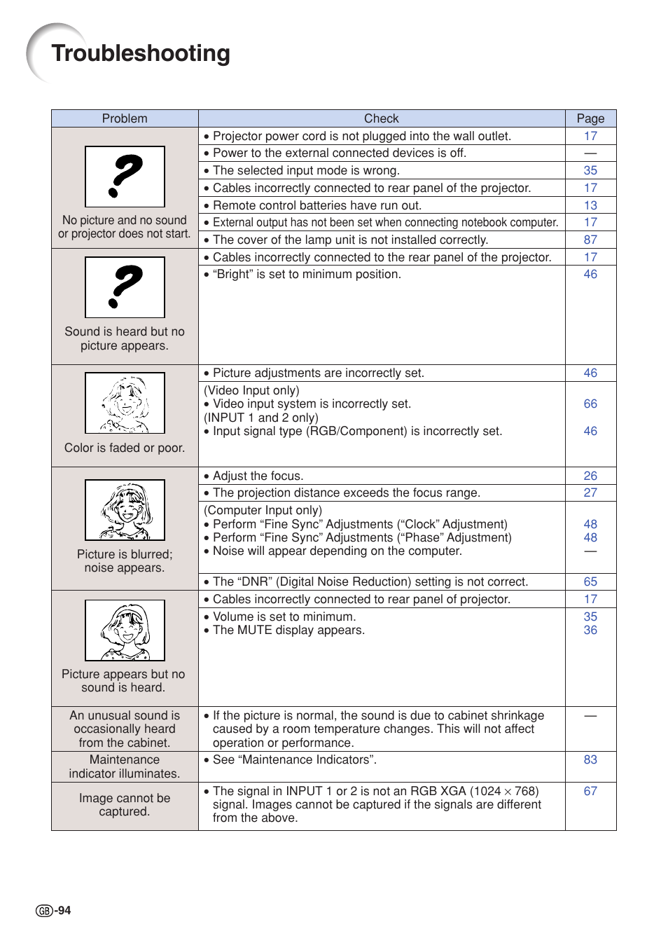 Troubleshooting | Sharp XG-C55X User Manual | Page 98 / 106