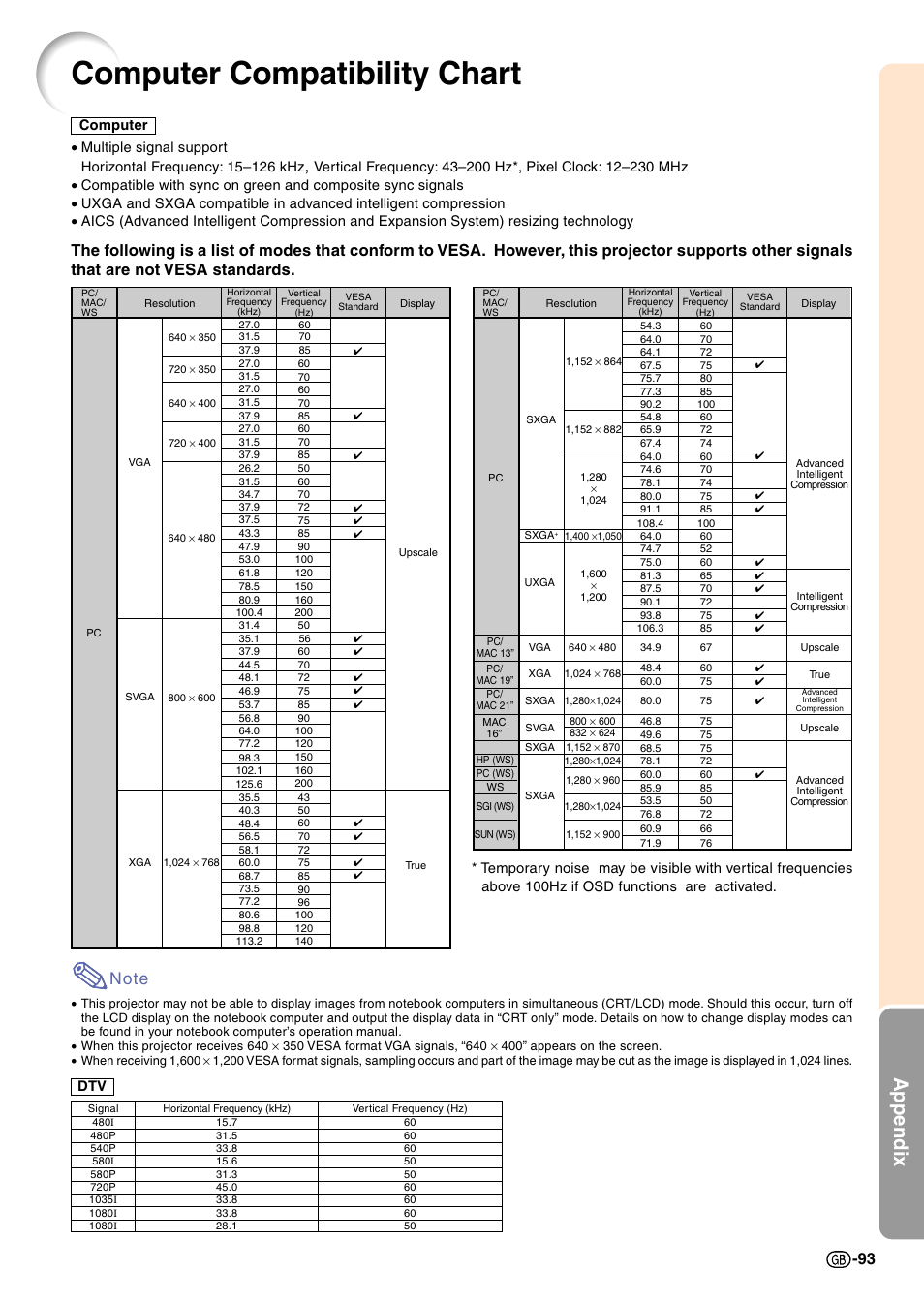 Computer compatibility chart, Appendix | Sharp Notevision PG-C45X User Manual | Page 97 / 106