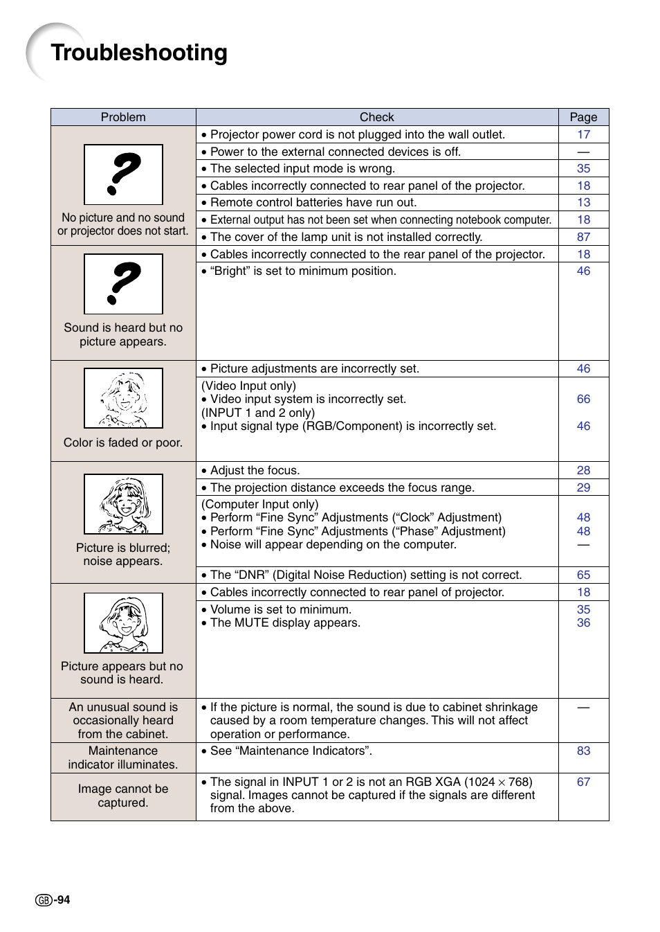 Troubleshooting | Sharp Notevision PG-C45X User Manual | Page 98 / 106