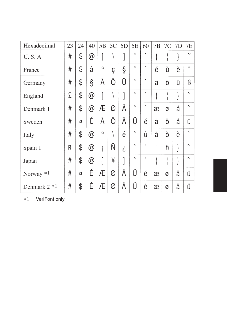 E-3. international character sets | Star Micronics SP200F User Manual | Page 107 / 111