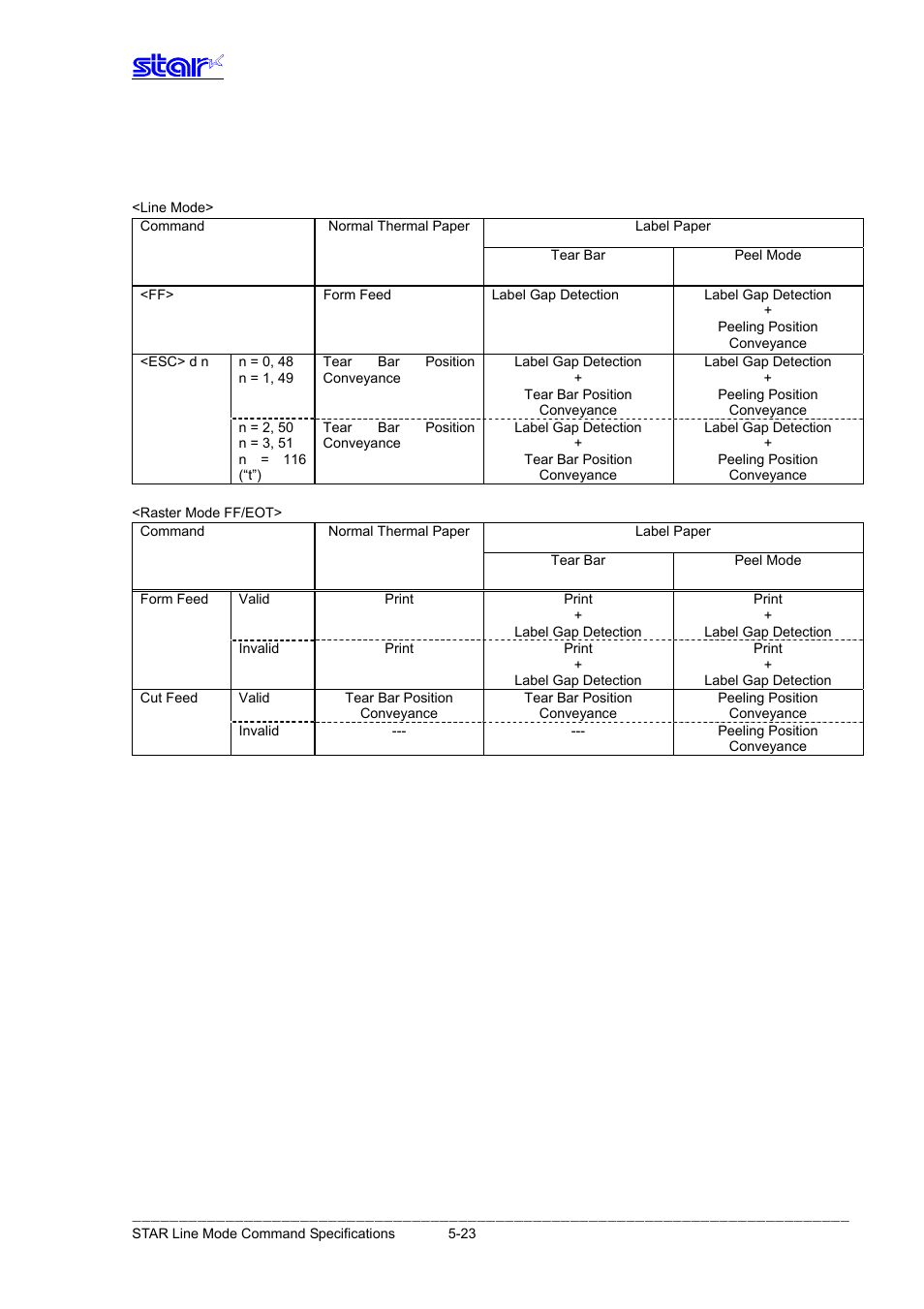 Appendix 8 tsp828l cut command specifications, Appendix 8 tsp828l cut command specifications -23 | Star Micronics Line Thermal Printer User Manual | Page 164 / 181