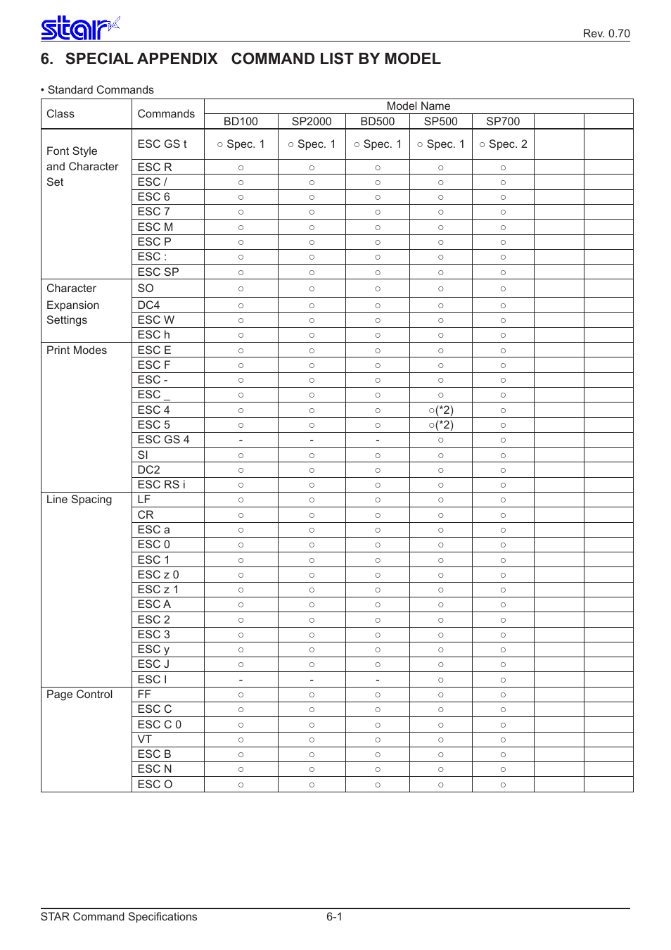 Special appendix command list by model | Star Micronics Dot Impact Printer User Manual | Page 101 / 104