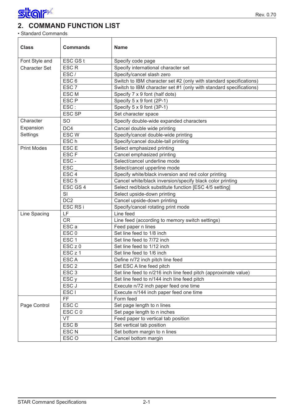 Command function list | Star Micronics Dot Impact Printer User Manual | Page 6 / 104