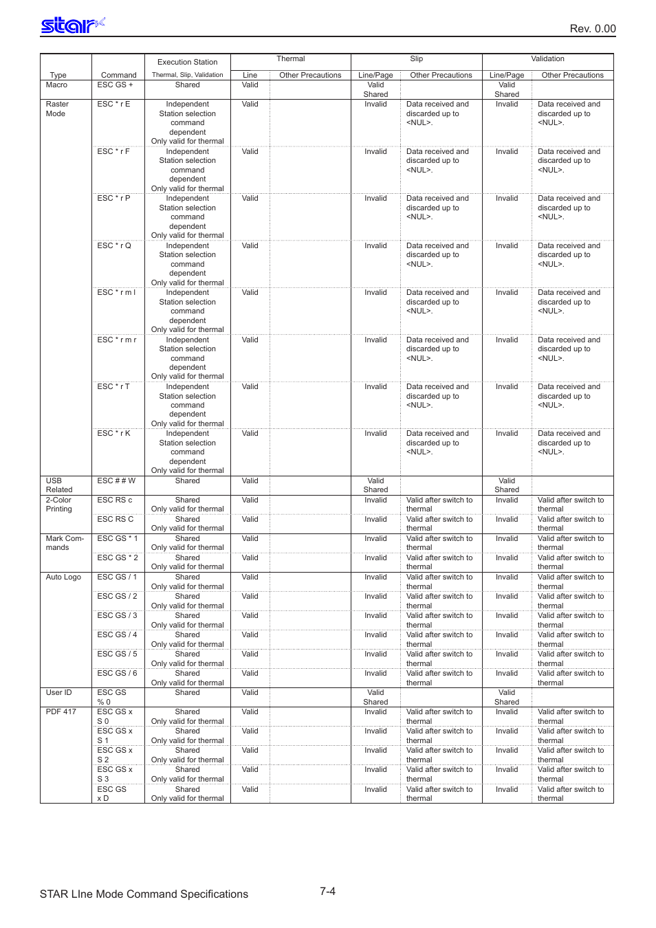 Star Micronics Line Thermal/Dot Printer User Manual | Page 203 / 209