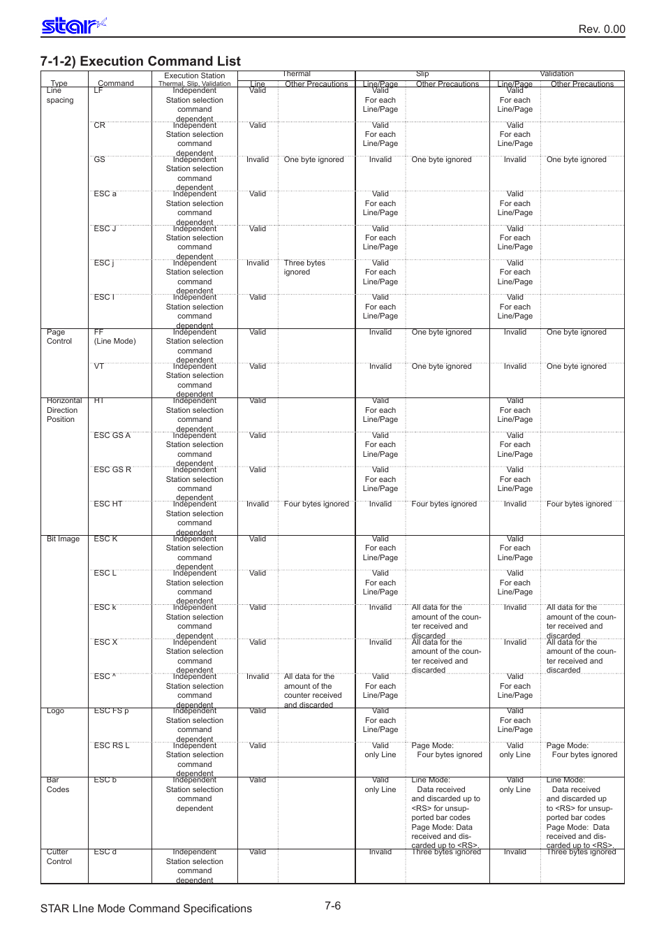 1-2) execution command list | Star Micronics Line Thermal/Dot Printer User Manual | Page 205 / 209