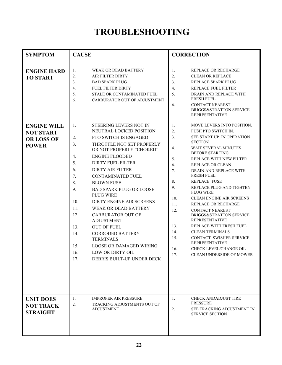 Troubleshooting | Swisher ZT17542 User Manual | Page 22 / 24