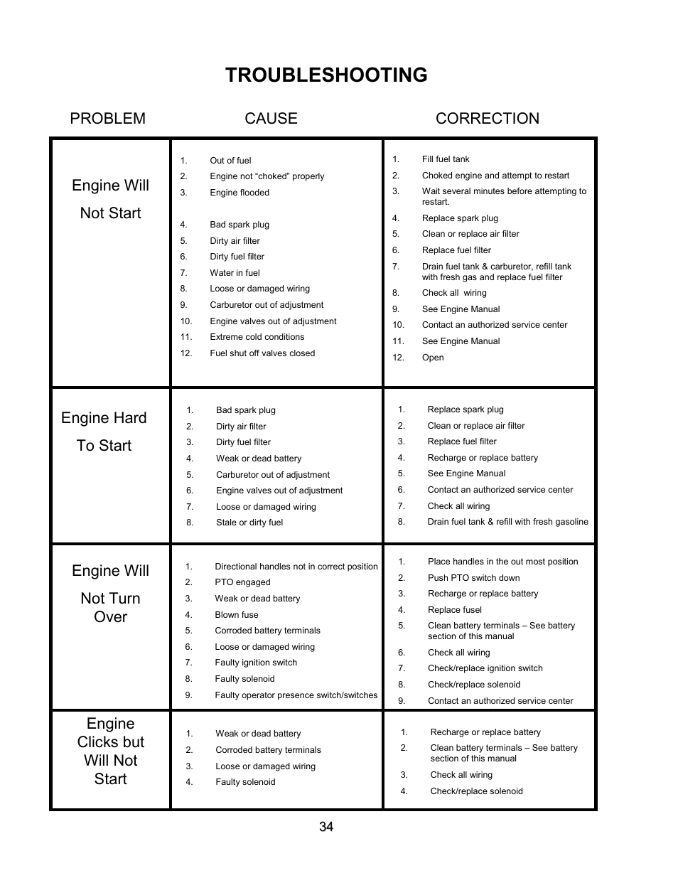 Troubleshooting, Problem cause correction engine will not start, Engine hard to start | Engine will not turn over, Engine clicks but will not start | Swisher ZT2560 User Manual | Page 34 / 40