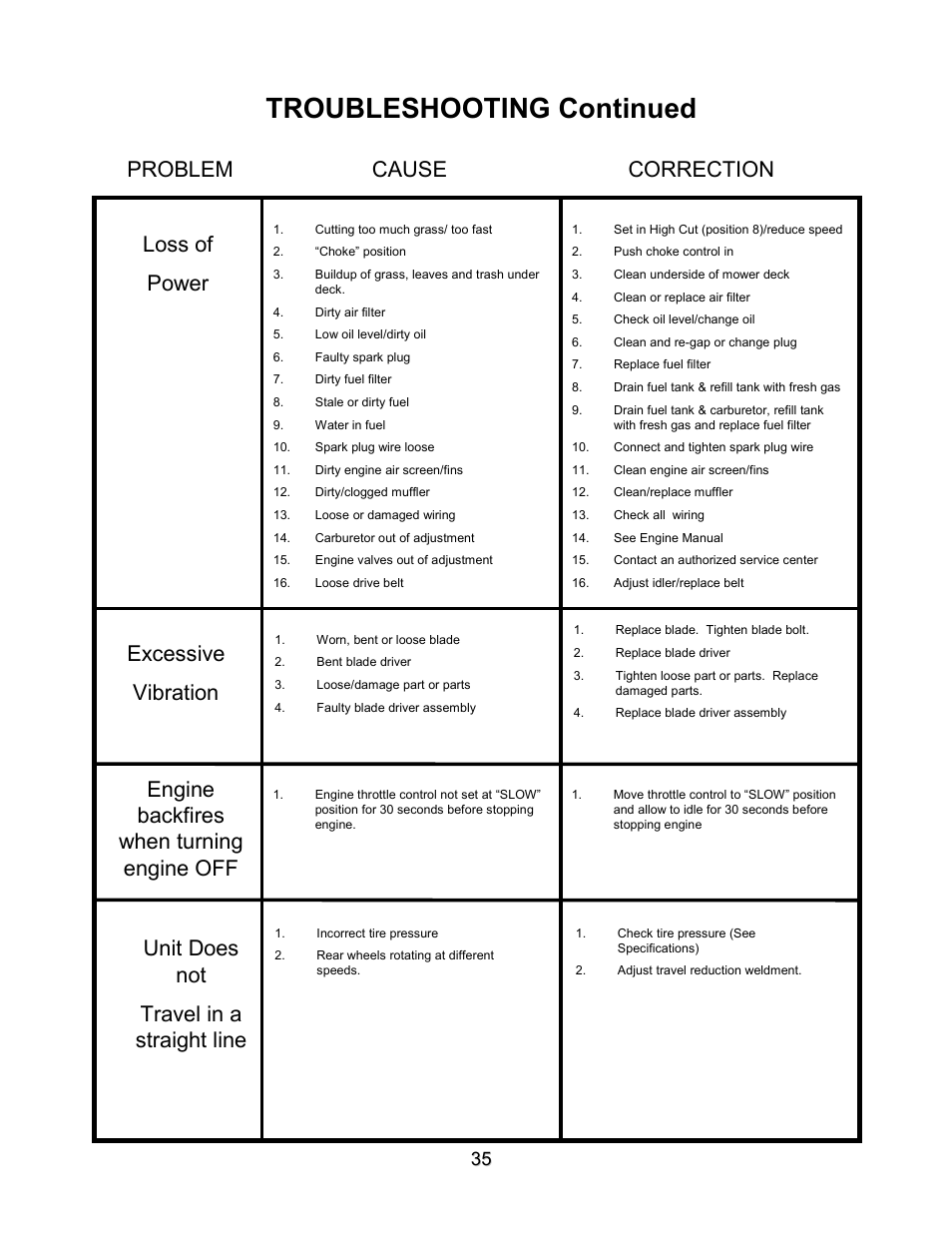 Troubleshooting continued, Problem cause correction loss of power, Excessive vibration | Engine backfires when turning engine off, Unit does not travel in a straight line | Swisher ZT2560 User Manual | Page 35 / 40