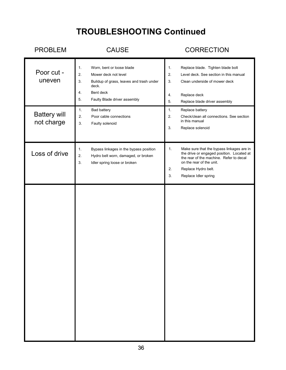 Troubleshooting continued, Problem cause correction poor cut - uneven, Battery will not charge | Loss of drive | Swisher ZT2560 User Manual | Page 36 / 40