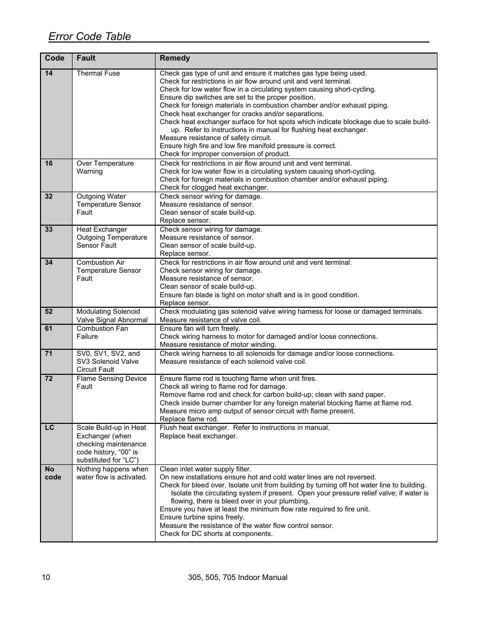 Error code table | State Models: 305 User Manual | Page 10 / 40