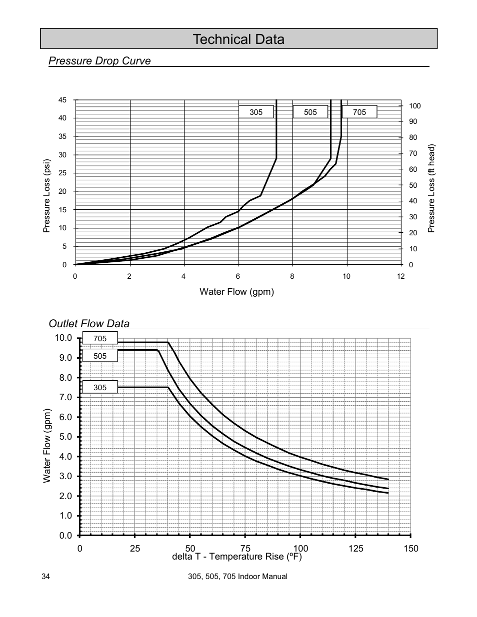 Technical data, Pressure drop curve, Outlet flow data | State Models: 305 User Manual | Page 34 / 40