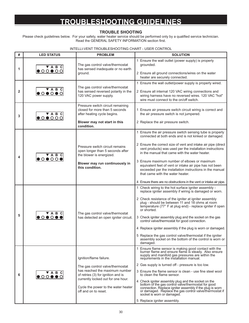 Troubleshooting guidelines | State Industries GS675YRVIT User Manual | Page 30 / 36