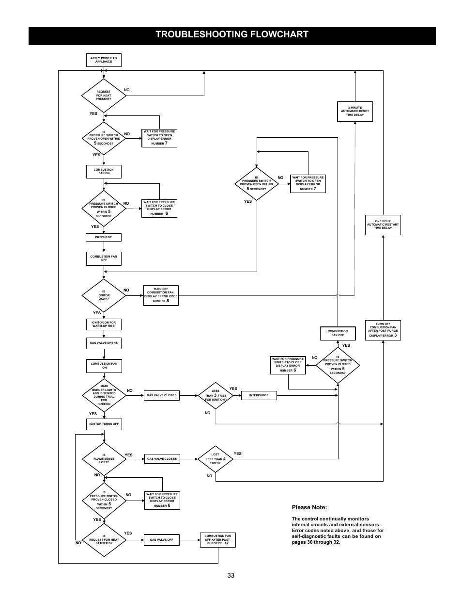 Troubleshooting flowchart | State GP 6 40YPC T 100 User Manual | Page 33 / 40