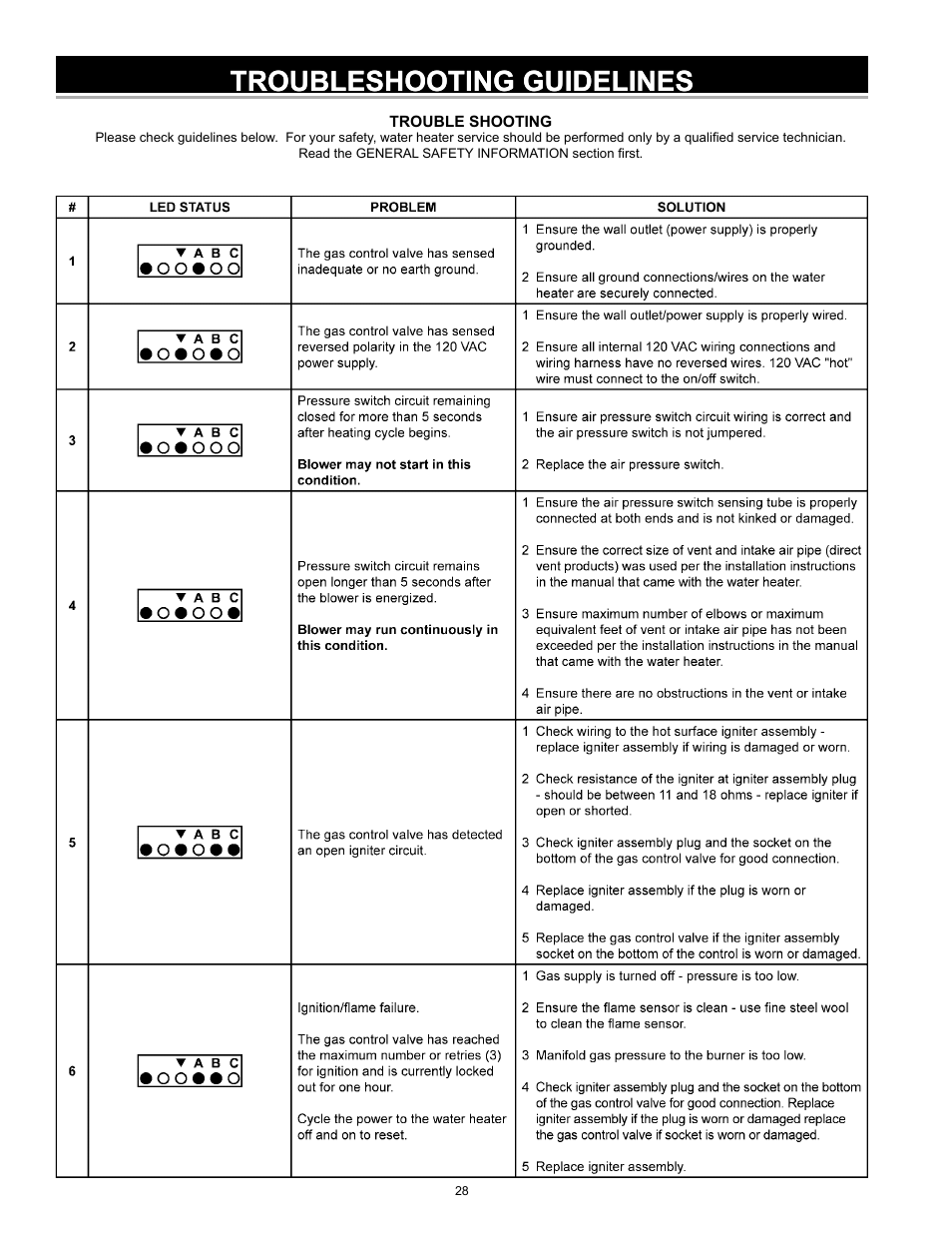 Troubleshooting guidelines | State GS6 40 YBVIT User Manual | Page 28 / 32