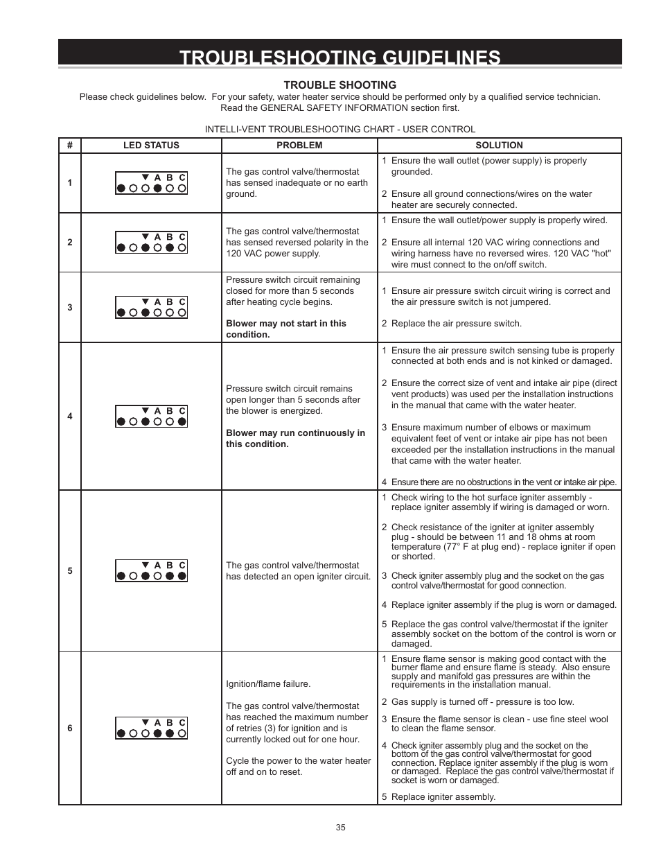 Troubleshooting guidelines | State Industries GP6 50 User Manual | Page 35 / 40