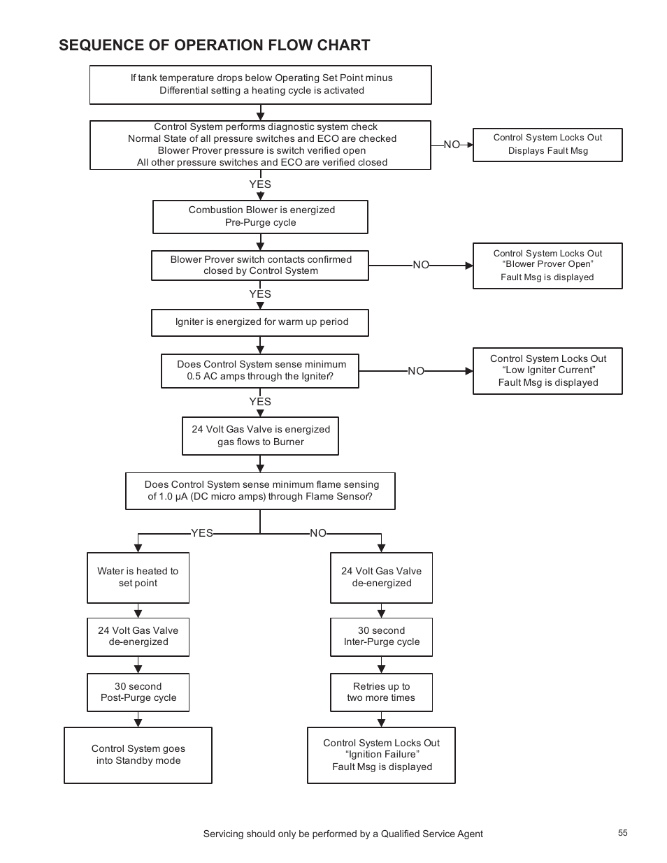 Sequence of operation flow chart | State Industries SHE50-100PE User Manual | Page 57 / 72