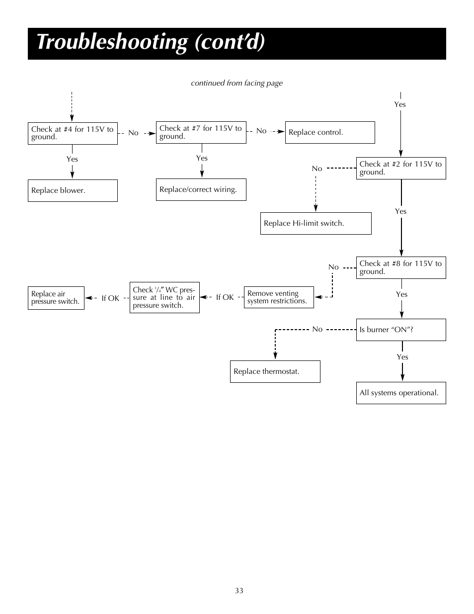 Troubleshooting (cont’d) | State SDV 75 70 NE/PE User Manual | Page 33 / 40