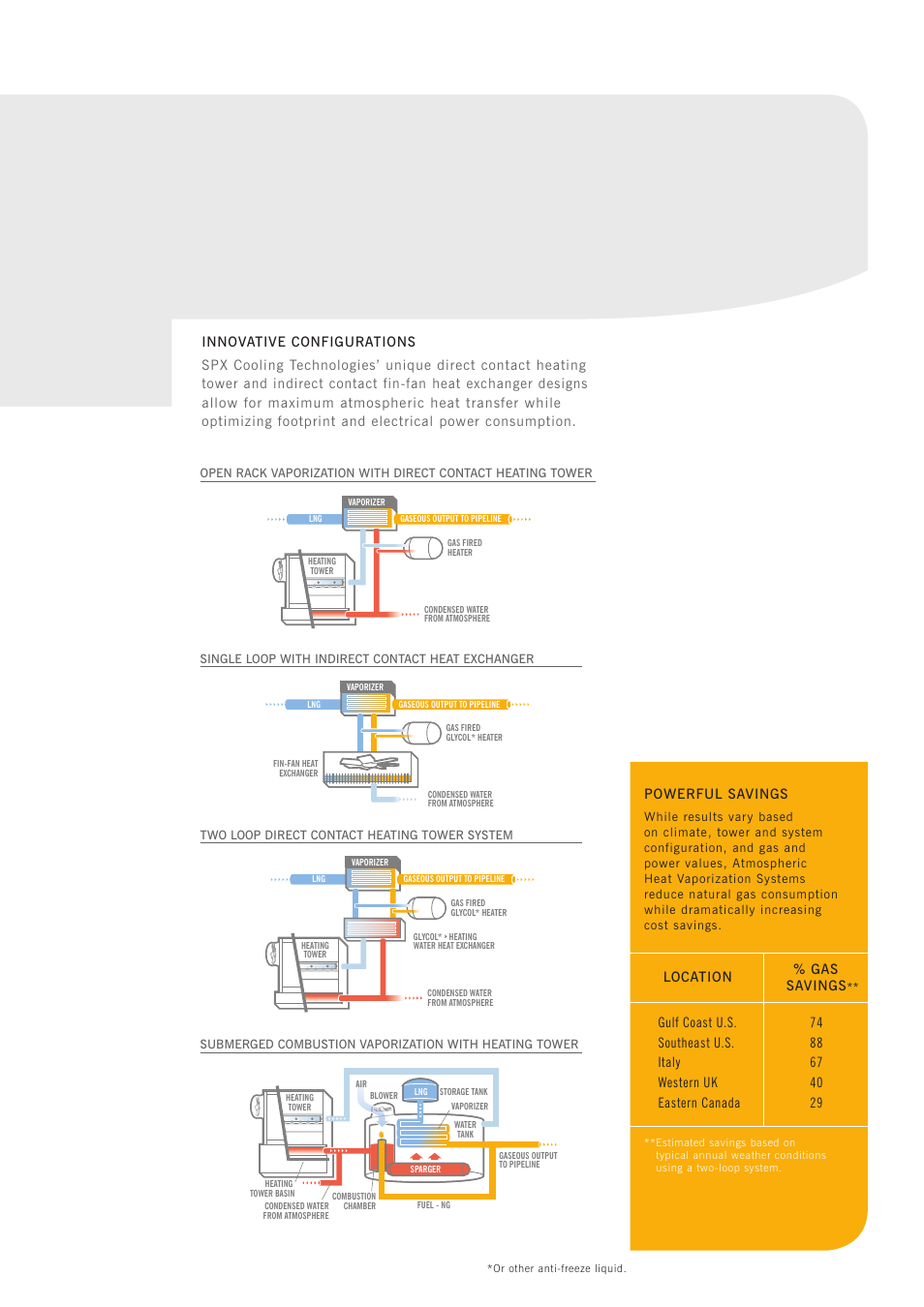 Powerful savings, Location % gas savings | SPX Cooling Technologies Atmospheric Heat Vaporization Systems User Manual | Page 5 / 8