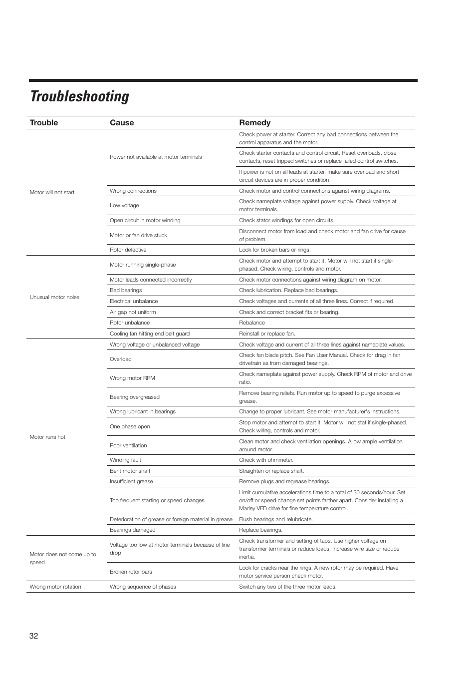 Troubleshooting, Trouble cause remedy | SPX Cooling Technologies MARLEY MH MHF705 User Manual | Page 32 / 36