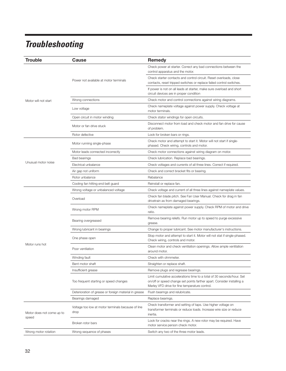 Troubleshooting, Trouble cause remedy | SPX Cooling Technologies Marley MH 05-116E User Manual | Page 32 / 36
