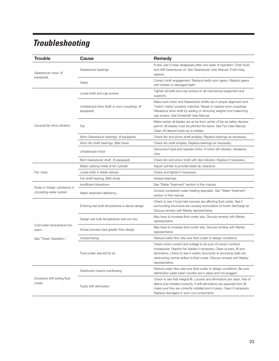 Troubleshooting, Trouble cause remedy | SPX Cooling Technologies Marley MH 05-116E User Manual | Page 33 / 36