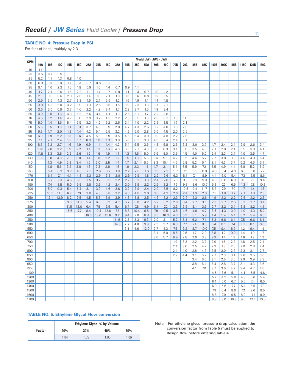 Recold, Jw series, Pressure drop | Fluid cooler, Table no. 4: pressure drop in psi, Table no. 5: ethylene glycol flow conversion | SPX Cooling Technologies Recold JW Series User Manual | Page 11 / 12