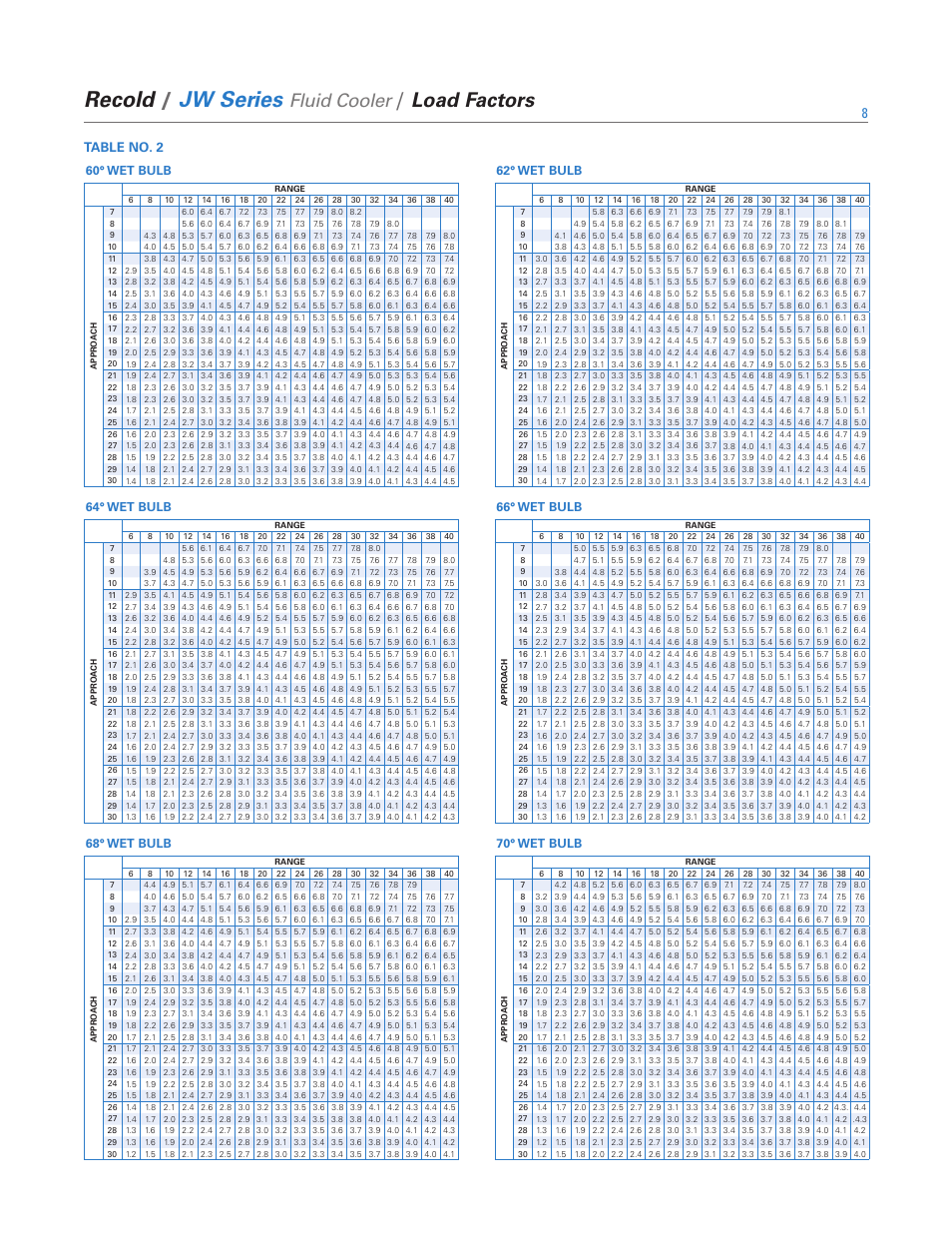 Recold, Jw series, Load factors | Fluid cooler, Table no. 2 | SPX Cooling Technologies Recold JW Series User Manual | Page 8 / 12