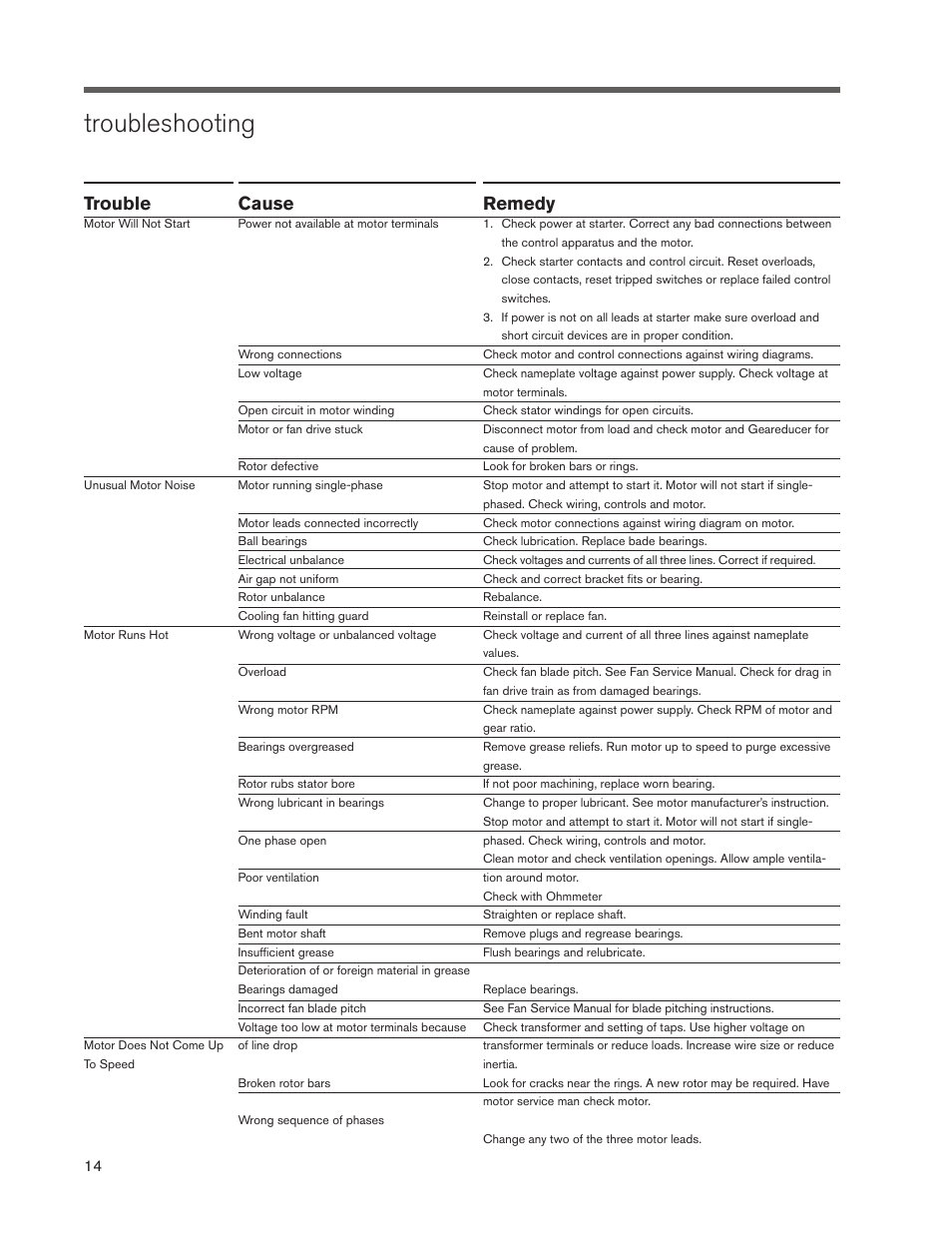 Troubleshooting, Remedy, Cause | Trouble | SPX Cooling Technologies MARLEY CLASS F400 User Manual | Page 14 / 20