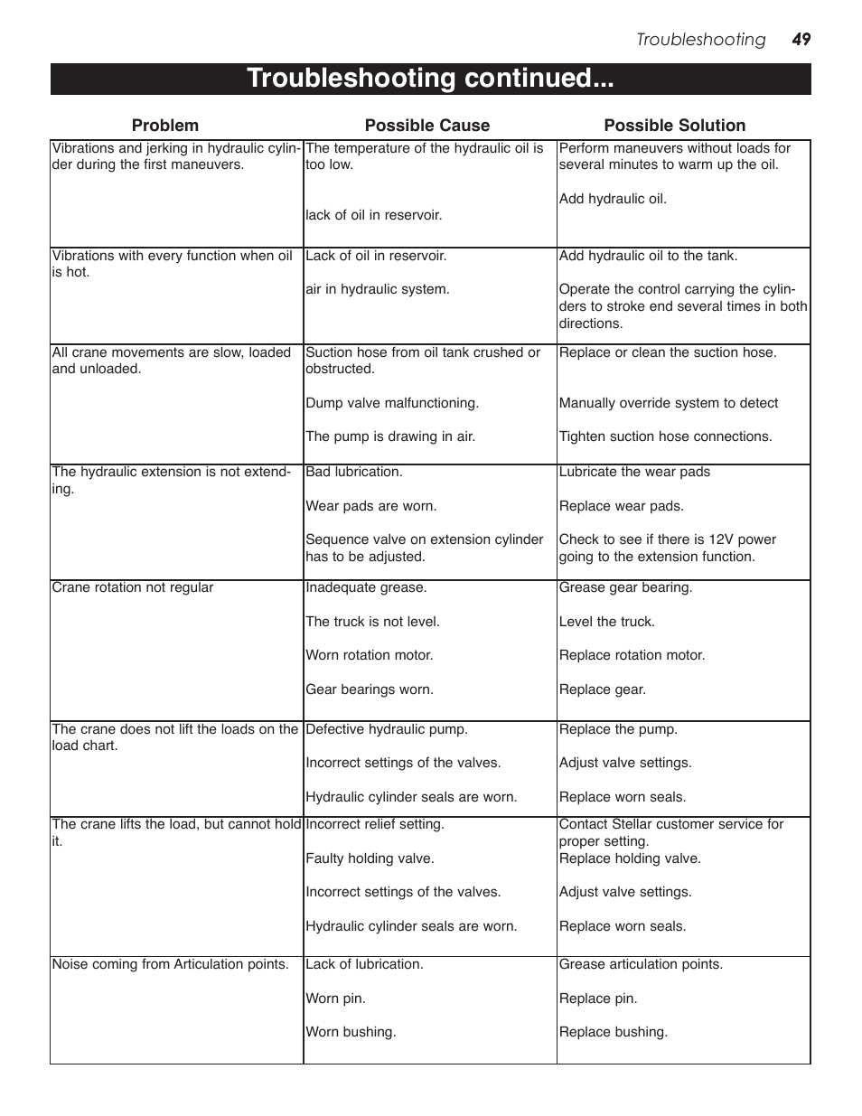 Troubleshooting continued | Stellar Industries 28000 User Manual | Page 53 / 58