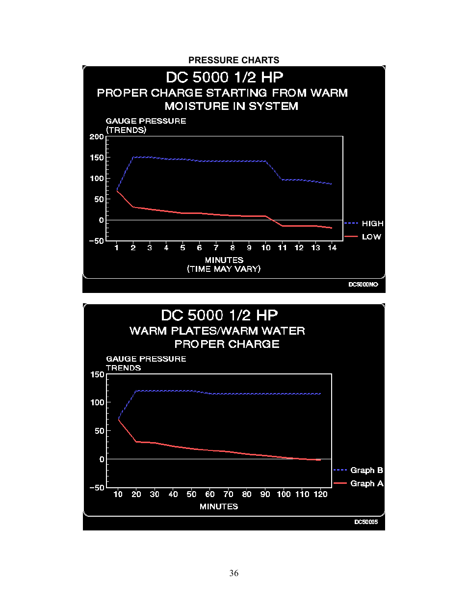 Pressure charts | Sea Frost DC 5000 User Manual | Page 36 / 46