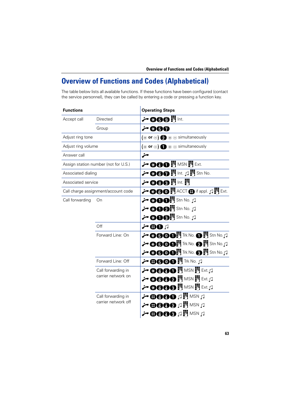 Overview of functions and codes (alphabetical) | Siemens HIPATH 5000 User Manual | Page 63 / 72