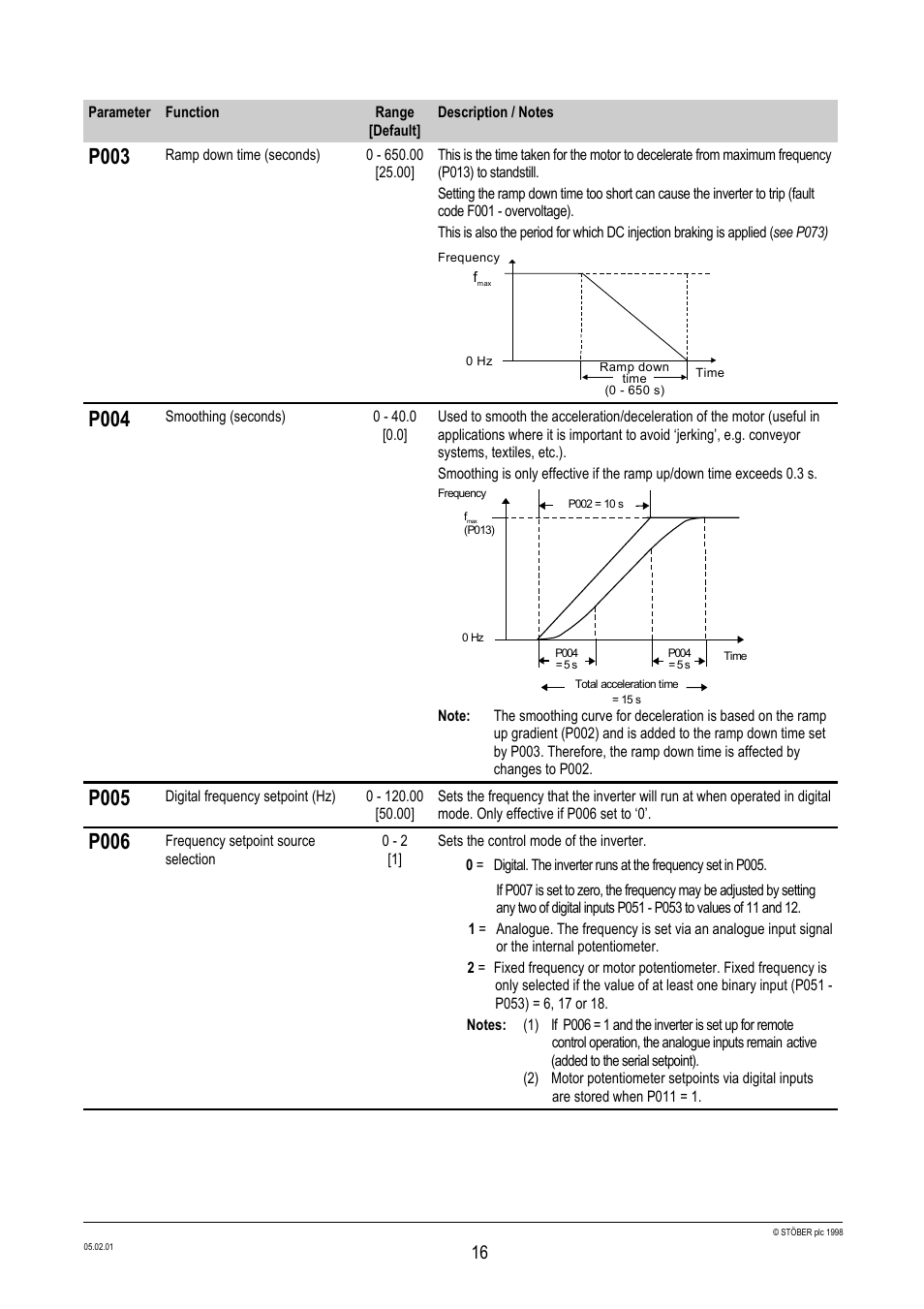 P003, P004, P005 | P006 | Siemens Stober CombiDrive CM400/3 User Manual | Page 18 / 40