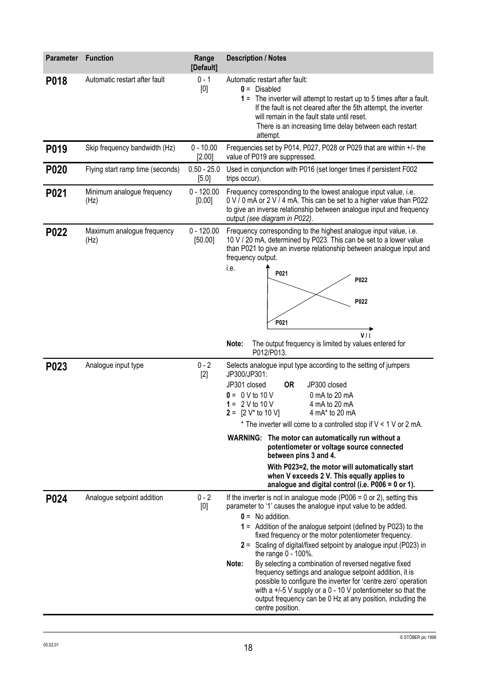 P018, P019, P020 | P021, P022, P023, P024 | Siemens Stober CombiDrive CM400/3 User Manual | Page 20 / 40