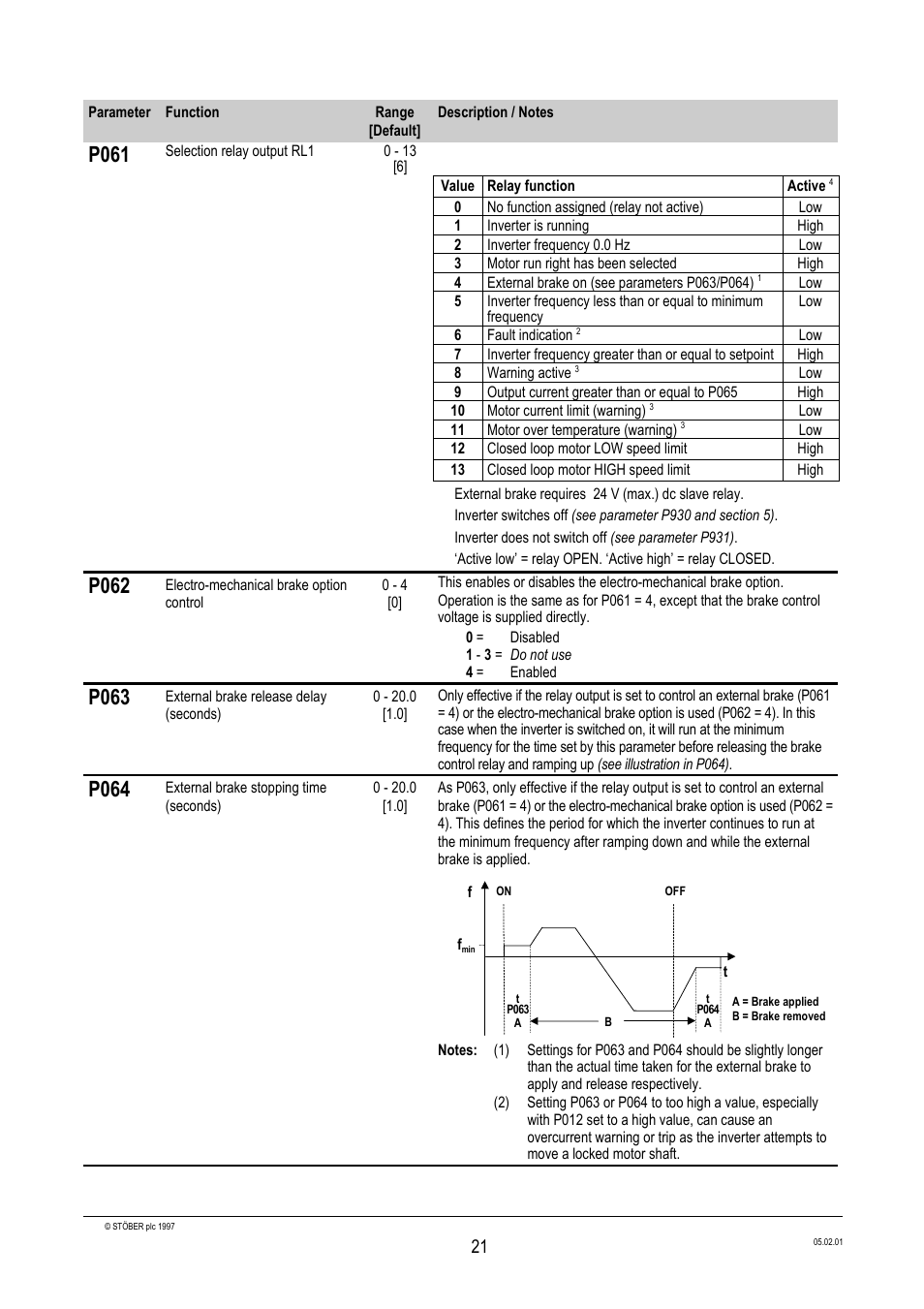 P061, P062, P063 | P064 | Siemens Stober CombiDrive CM400/3 User Manual | Page 23 / 40