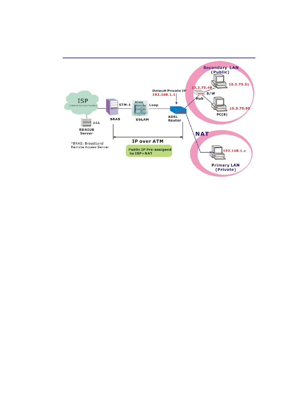 Unnumbered ip over atm (ipoa)+nat | Siemens CL-010-I User Manual | Page 46 / 104