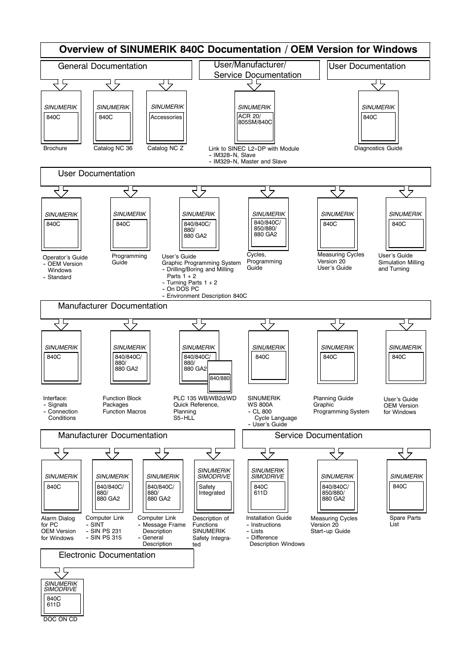 User documentation, General documentation manufacturer documentation, User/manufacturer/ service documentation | Service documentation manufacturer documentation, Electronic documentation | Siemens SINUMERIK 840C User Manual | Page 1154 / 1154