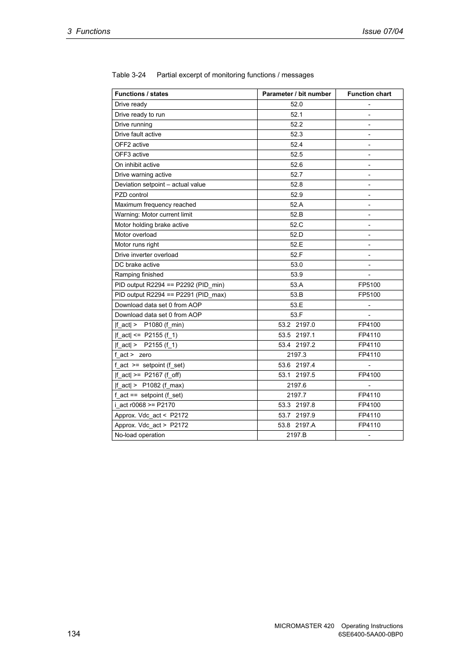 Siemens MICROMASTER 420 User Manual | Page 134 / 190