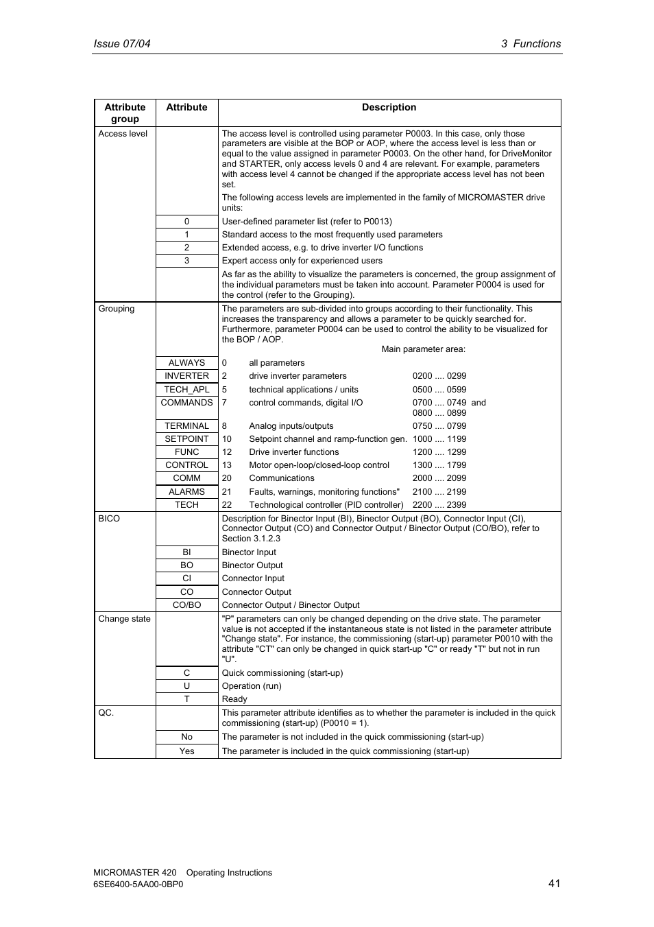 Siemens MICROMASTER 420 User Manual | Page 41 / 190